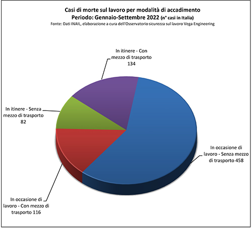 Statistiche Infortuni sul lavoro Lavoro Osservatorio Sicurezza Vega Engineering 30 09 22 2