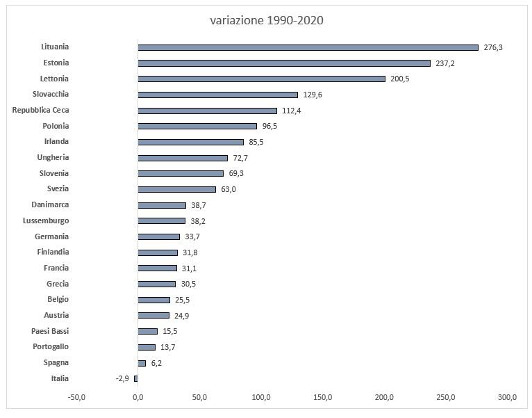 variazione