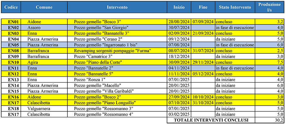 Cronoprogramma aggiornato 06 12 2024