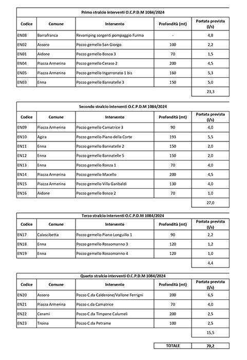 Programmazione interventi pozzi I II III e IV stralcio page 0001