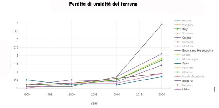 perdita umidità terreno1