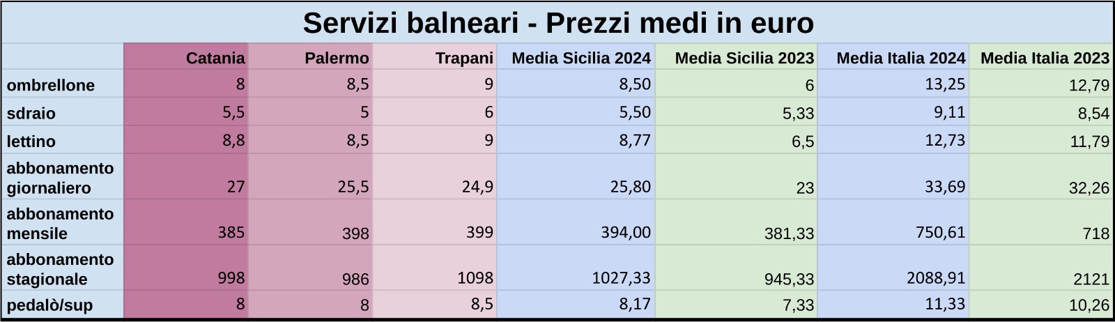 Sicilia Servizi Balneari Prezzi medi 31 05 2024