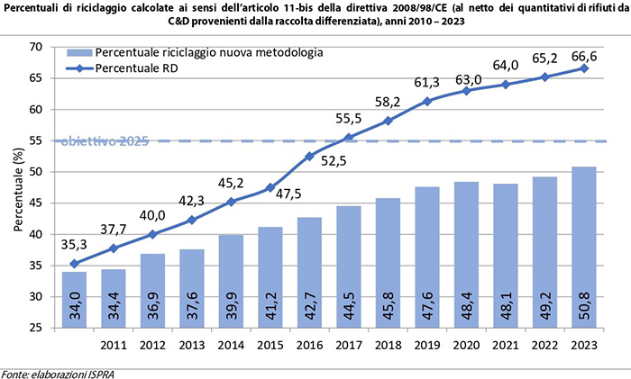 grafico raccolta differenziata