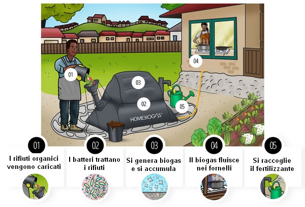 homebiogas 5