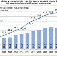 Sicilia nel pantano dei rifiuti. Federconsumatori: verso un fallimento annunciato del riciclo europeo